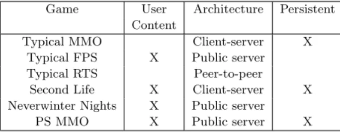 Table 1: Game architectures