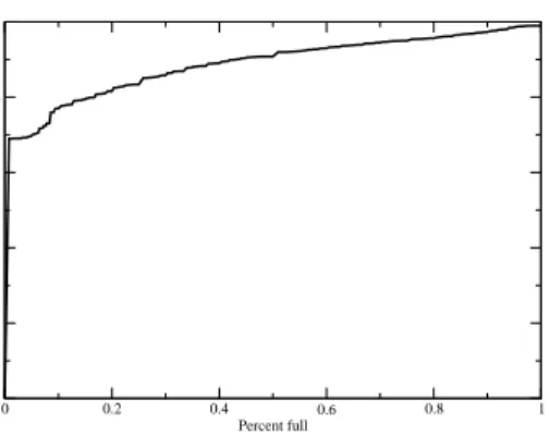 Figure 2: CDF of public server utilization for Half- Half-life 2. 70% of all servers are empty.