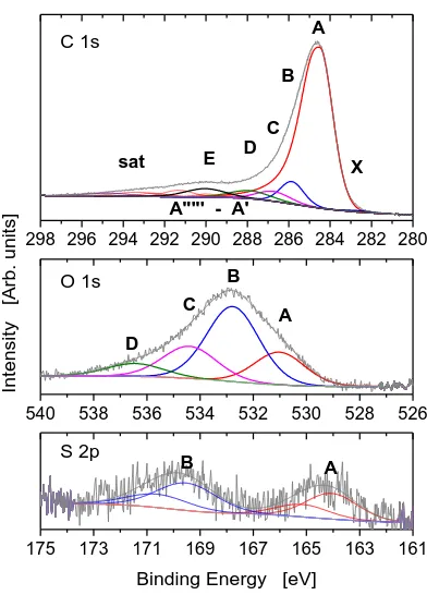 Figure 4. The deconvolution of C 1s (a) , O 1s (b) and S 2p (c) core excitations. 