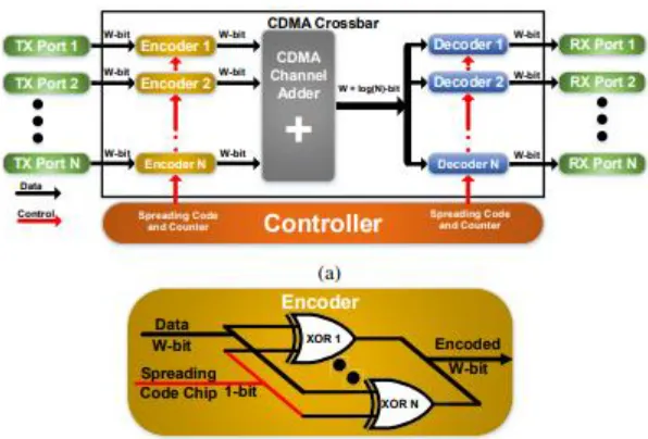 Figure 2. (a) ACDMA crossbar high-level architecture 