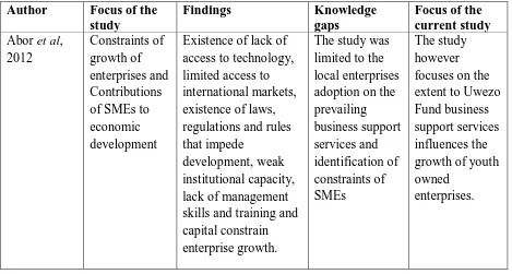 Table 2.1: Summary of Knowledge gaps 