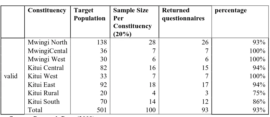 Table 4.1: Response Rate 