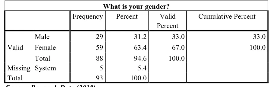 Table 4.3: Gender Analysis 