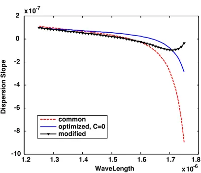 Figure 5.Dispersion slope (s/moptimized and modiﬁed cases (normalized to 103) vs. wavelength for common,−9).