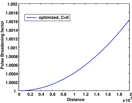 Figure 6. Pulse broadening factor vs. distance (m) for zero dispersionwavelength (1.55 µm).