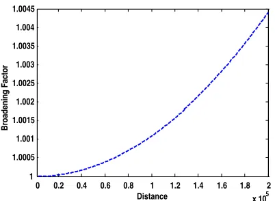 Figure 11. Pulse broadening factor vs. distance (m) for designedcase over [1.52–1.58] µm wavelength duration at the zero dispersionwavelength (1.53 µm).