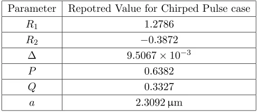 Table 3. Structural parameters value for the proposed optical ﬁberstructure with chirped input pulse.