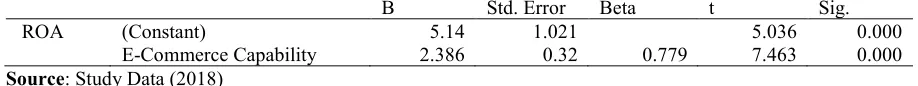 Table 4.3:  Step One: Regression Coefficients Results      Β 