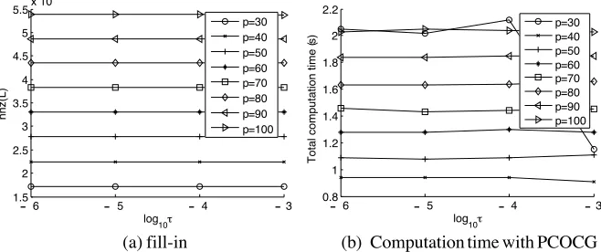 Table 4. PCOCG with RCM reordering and Algorithm 6(τ = 0) forProblem 1.