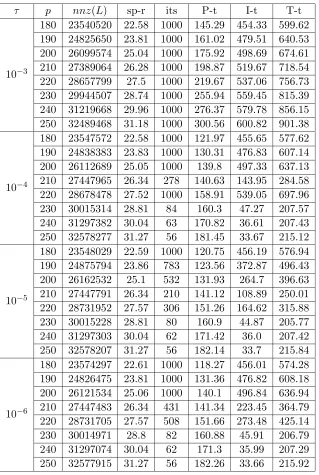 Table 6. PCG with RCM reordering and Algorithm 6 for Problem 2.