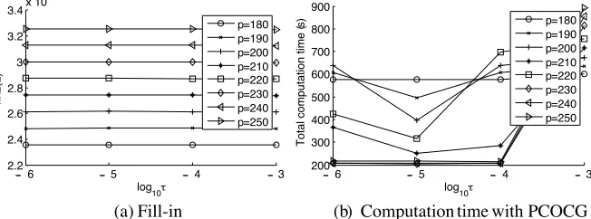 Table 7. PCOCG with RCM reordering and Algorithm 6(τ=0) forProblem 2.