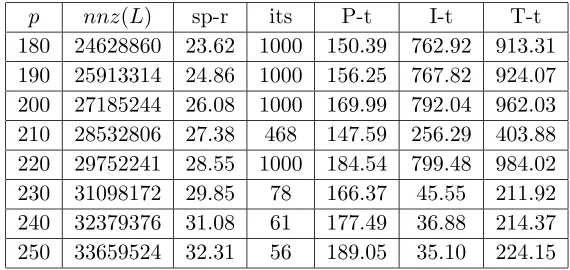 Table 8.PCOCG with RCM reordering and Algorithm 3 forProblem 1.