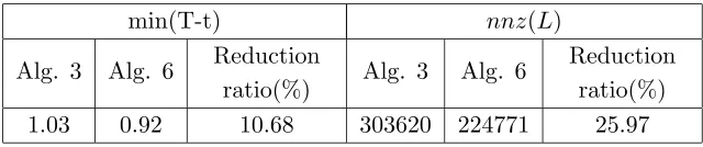 Table 10. Comparison results with respect to the minimum of totalcomputation time and the corresponding memory between Algorithms3 and 6 for Problem 1.