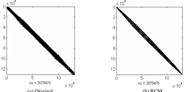 Table 1.PCOCG with IC(0) and diagonal preconditioners forProblem 1.
