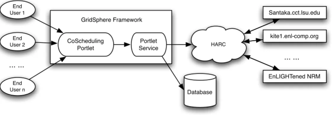 Figure 4.1: The architecture of the co-scheduling portlet showing interaction with underly- underly-ing HARC services