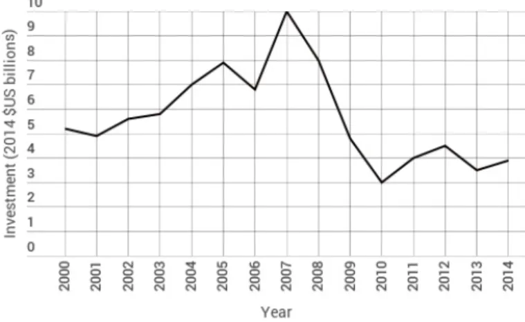 Figure  1.1: Private Participation in Water Infrastructure between 2000 and 2015  Source: World Bank Group (2015b)