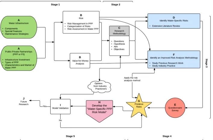 Figure  1.3 : Research Plan 