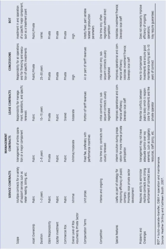 Table  2.1: Types of Public-Private Partnership Contracts 