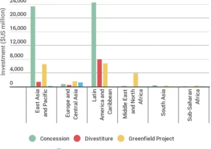 Figure  2.2: Types of PPPs in the Water Sector between 1990 and 2015. 