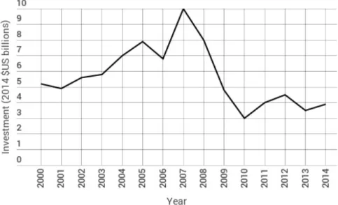 Figure  2.3: Private Participation in Water Infrastructure between 2000 and 2015  Source: World Bank Group (2015b)