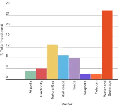 Figure  2.4: Percentage of Cancelled/Distressed Projects per Sector,   for the period between 1990 and 2015.Source: World Bank (2015a)