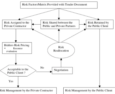 Figure  3.2: Risk Allocation in PPP Procurement   Proposed by Li et al. 2005 
