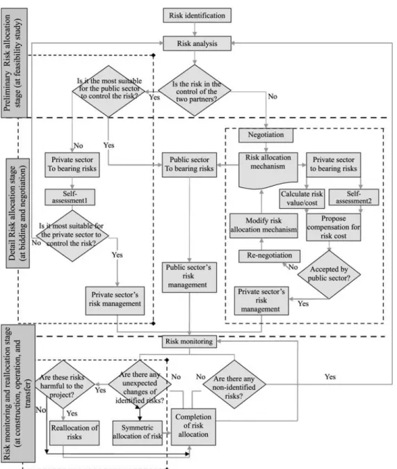 Figure  3.3: Risk Allocation Framework   Proposed by Zou et al. 2008 