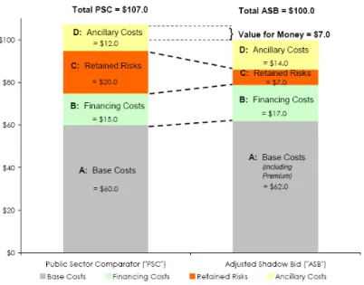 Figure  3.4: Illustrative Example of Value for Money Assessment 