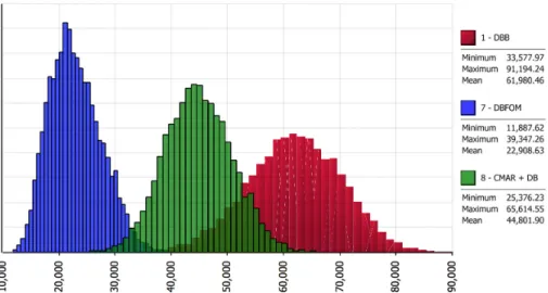 Figure  3.6: Total Project Risk Costs for Each Delivery Model   (NPV, $thousands) 