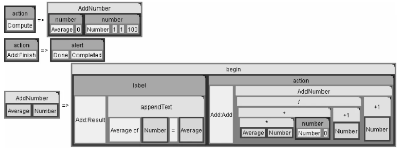Fig. 2. Program computing an average written in tree rewriting scheme (taken from [7])