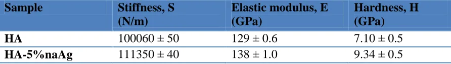 Table 2.  Results of the stiffness, elastic modulus and hardness of the HA and HA-5%nAg samples