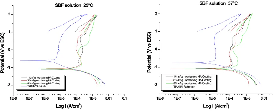 Table 4. Parameters obtained by the Tafel polarization method in SBF solution at 25°C
