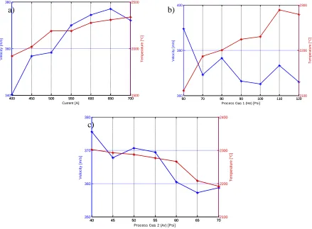 Figure 2. Dependency of particle properties (50 mm distance) with: a) operating current, b) He pressure,  and c) Ar pressure