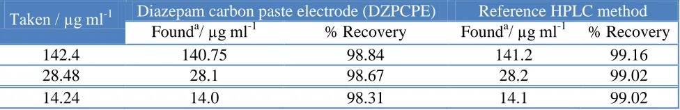 Table 4. Determination of diazepam in pharmaceutical preparations using carbon paste electrode  