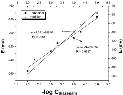 Figure 2.  Response of modified and unmodified carbon paste electrode under the optimum conditions