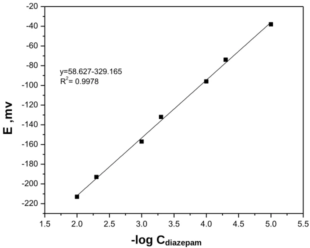 Table 2. General characteristic of different plasticizer of DZPCPE  