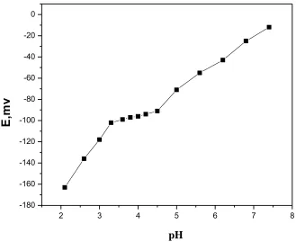 Figure 4.  The pH effect on potential response of the diazepam electrode (conditions: 10 % ion-pair modifier, diazepam concentration was 1.0 × 10−4 M)