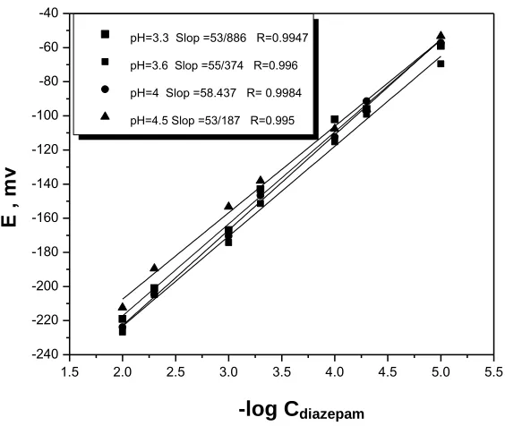 Figure 6. Dynamic response characteristics of diazepam carbon paste electrode for different concentration diazepam