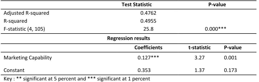 Table 4: Output of Regression Analysis  