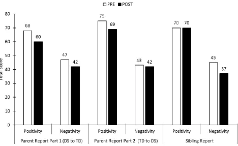 Figure 1. Katie and Emma: Total scores on Sibling Inventory of Behaviour Revised (SIBR) factors