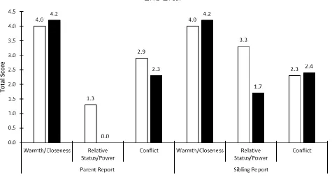 Figure 2. Katie and Emma: Total scores on Sibling Relationship Questionnaire Revised (SRQR) subscales