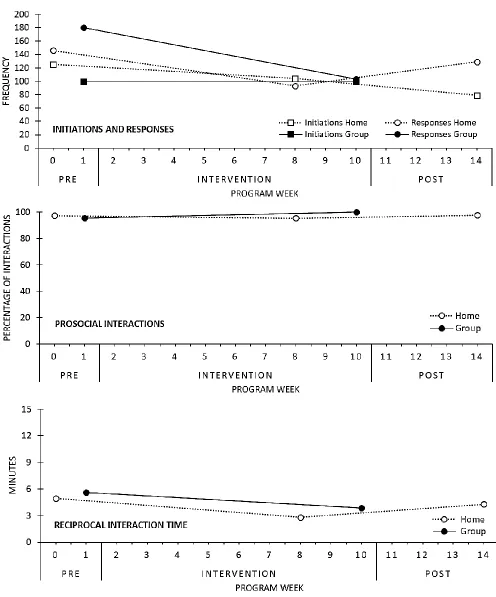 Figure 3. Katie and Emma: Frequency of initiations and responses, percentage of prosocial interactions, and reciprocal interaction time
