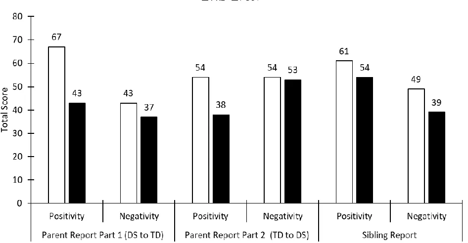 Figure 4. Connor and Greg: Total scores on Sibling Inventory of Behaviour Revised (SIBR) factors