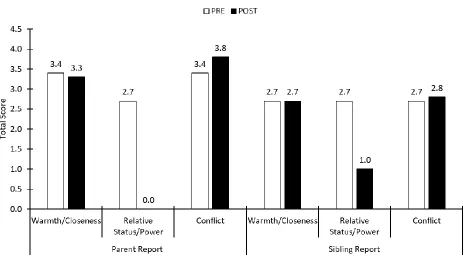 Figure 5. Connor and Greg: Total scores on Sibling Relationship Questionnaire Revised (SRQR) subscales