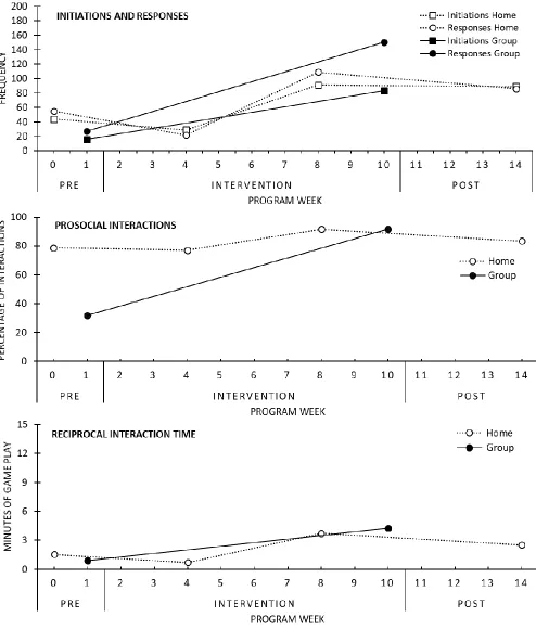 Figure 6. Connor and Greg: Total frequency of initiations and responses, total percentage of prosocial interactions, and total reciprocal interaction time