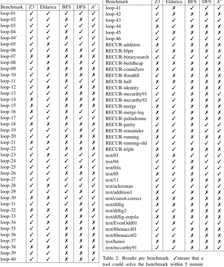 Table 2: Results per benchmark. ✓means that a tool could solve the benchmark within 5 minute and ✗means it reached the timeout.