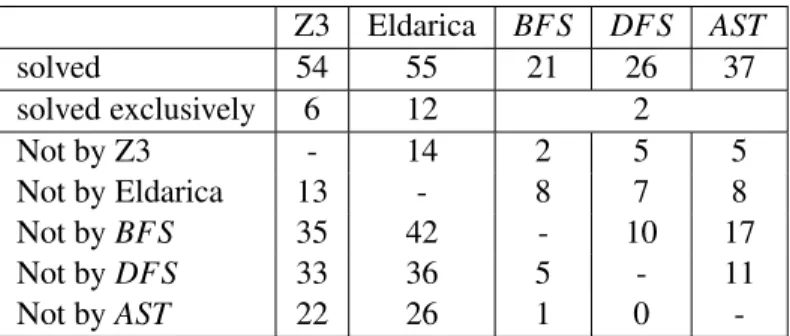 Table 1: The number of benchmarks solved per tool. This first row shows the total number of benchmarks solved, the second shows the number of benchmarks that only this tool could solve, and the other rows show how many benchmarks one approach could solve t