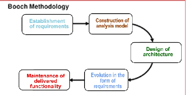 Fig 2.  Object Oriented Design (OOD) 