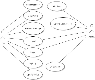 Fig 5. System Use Case Diagram 