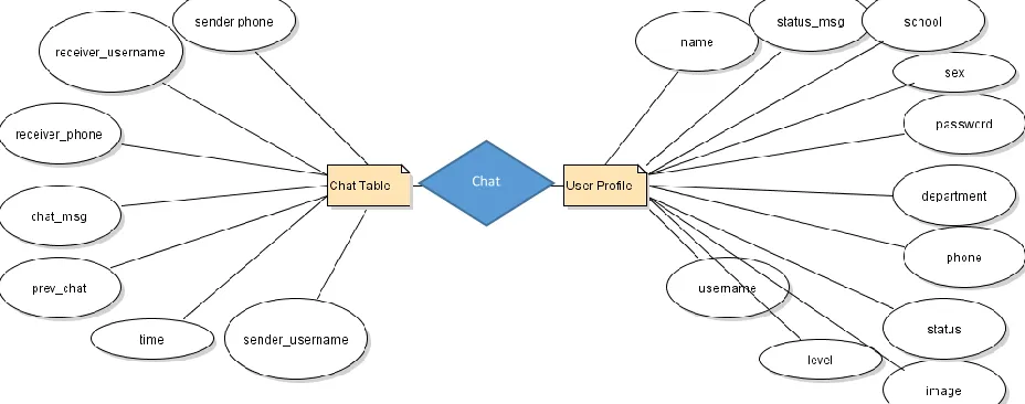 Fig 6. ER Diagram for the Database of the proposed system. 